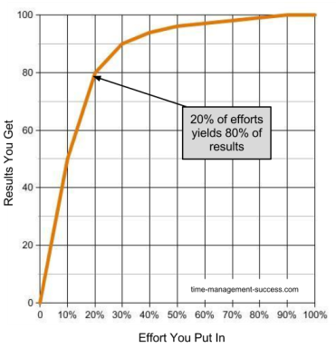 Pareto Principle