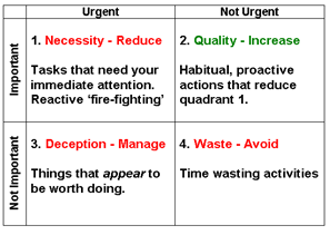 Time Management Chart Urgent Important